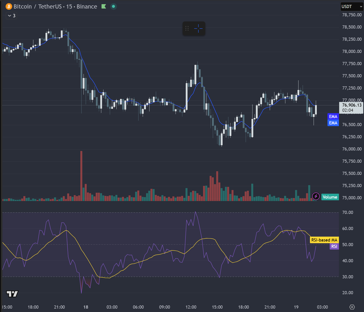 Remix가 BTCUSDT 15분봉 차트에 EMA 20, EMA 50, RSI 14 인디케이터를 추가한 화면